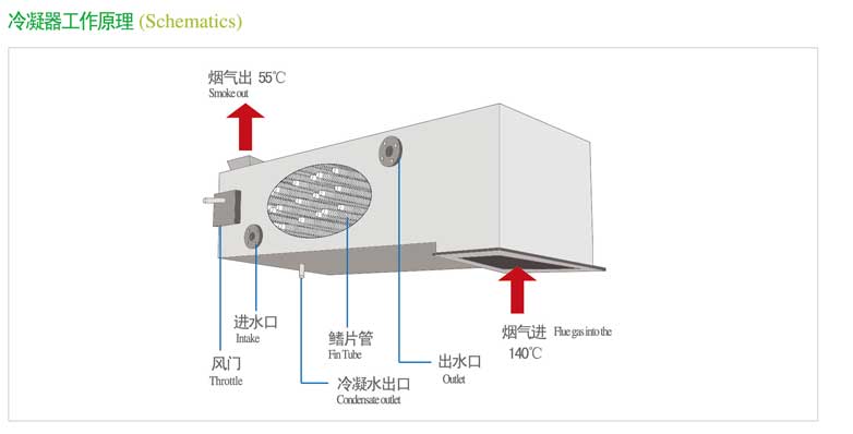 煙氣熱回收技術